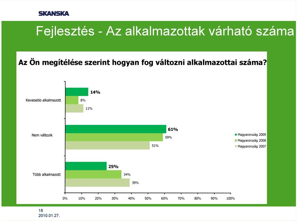 14% Kevesebb alkalmazott 8% 1 Nem változik 5 6 59%