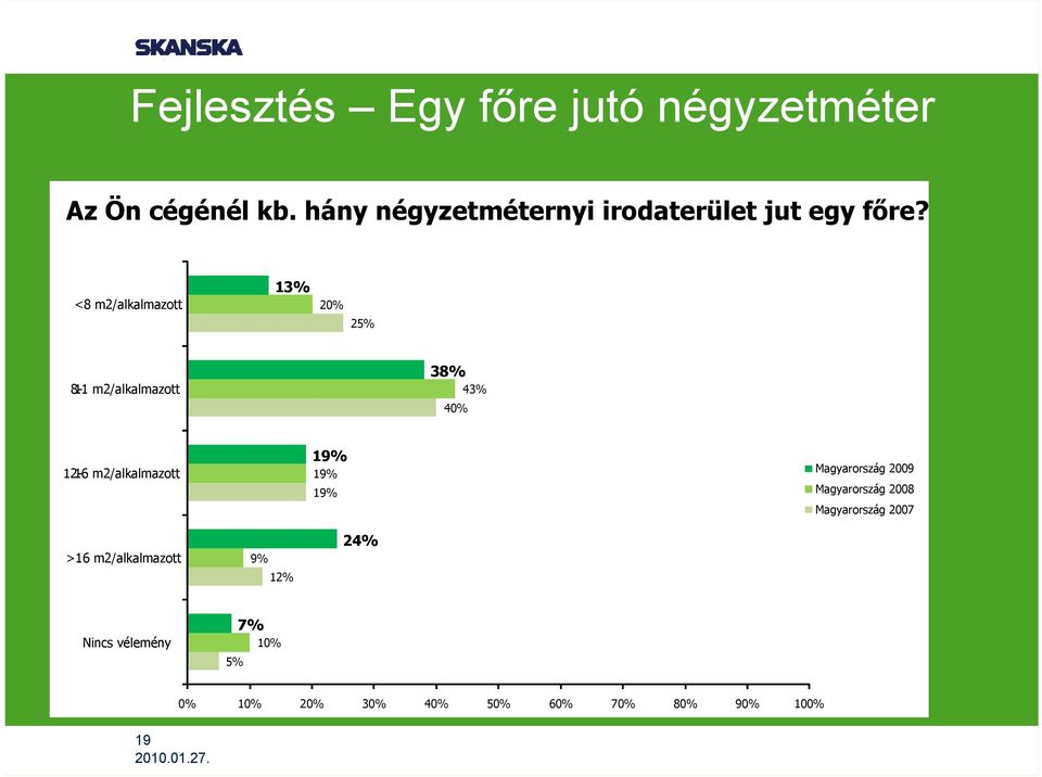 <8 m2/alkalmazott 1 20% 25% 8-11 m2/alkalmazott 38% 40% 4 12-16