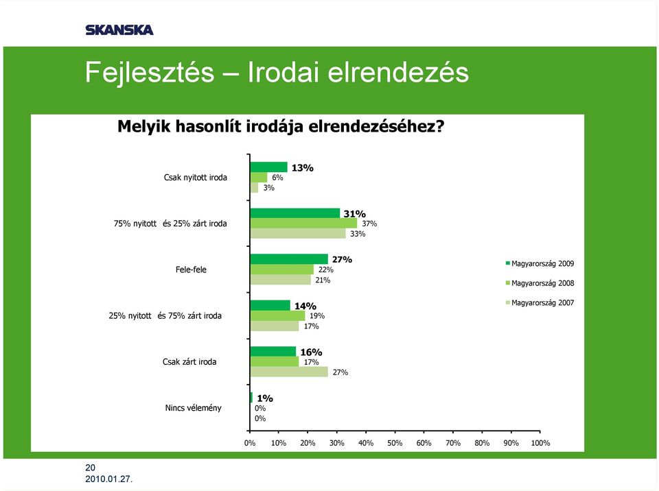 25% nyitott és 75% zárt iroda 14% 27% 22% 2 19% 17% Magyarország 2009