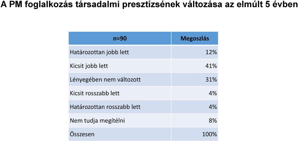 lett 41% Lényegében nem változott 31% Kicsit rosszabb lett 4%