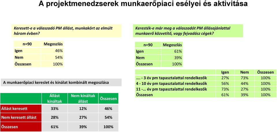 46% Keresték-e már meg a válaszadót PM állásajánlattal munkaerő közvetítő, vagy fejvadász cégek? n=90 Megoszlás Igen 61% Nem 39% Összesen 100% Igen Nem Összesen.