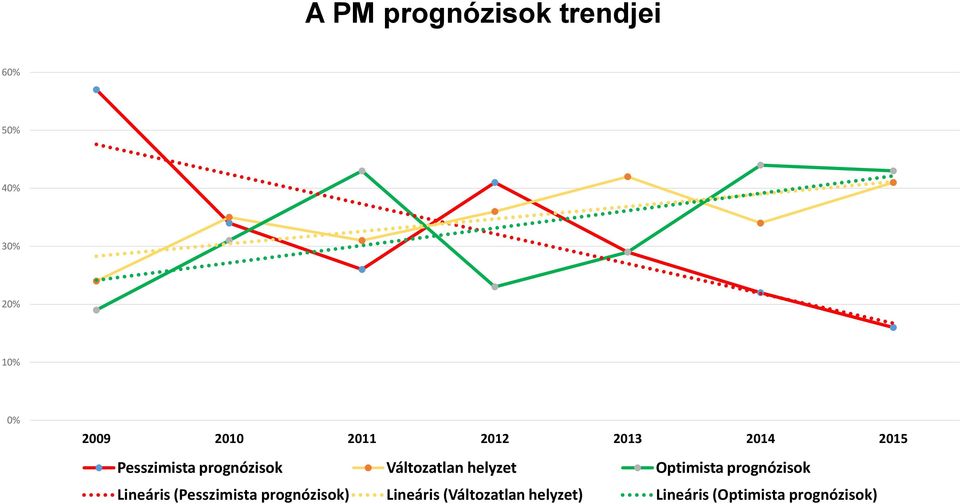 helyzet Optimista prognózisok Lineáris (Pesszimista