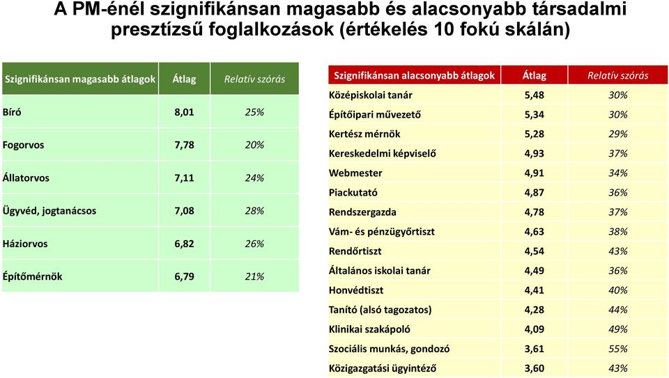 Építőipari művezető 5,34 30% Kertész mérnök 5,28 29% Kereskedelmi képviselő 4,93 37% Webmester 4,91 34% Piackutató 4,87 36% Rendszergazda 4,78 37% Vám- és pénzügyőrtiszt 4,63 38%