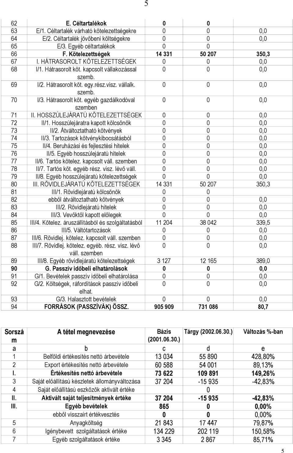 0 0 0,0 szemb. 70 I/3. Hátrasorolt köt. egyéb gazdálkodóval 0 0 0,0 szemben 71 II. HOSSZÚLEJÁRATÚ KÖTELEZETTSÉGEK 0 0 0,0 72 II/1. Hosszúlejáratra kapott kölcsönök 0 0 0,0 73 II/2.