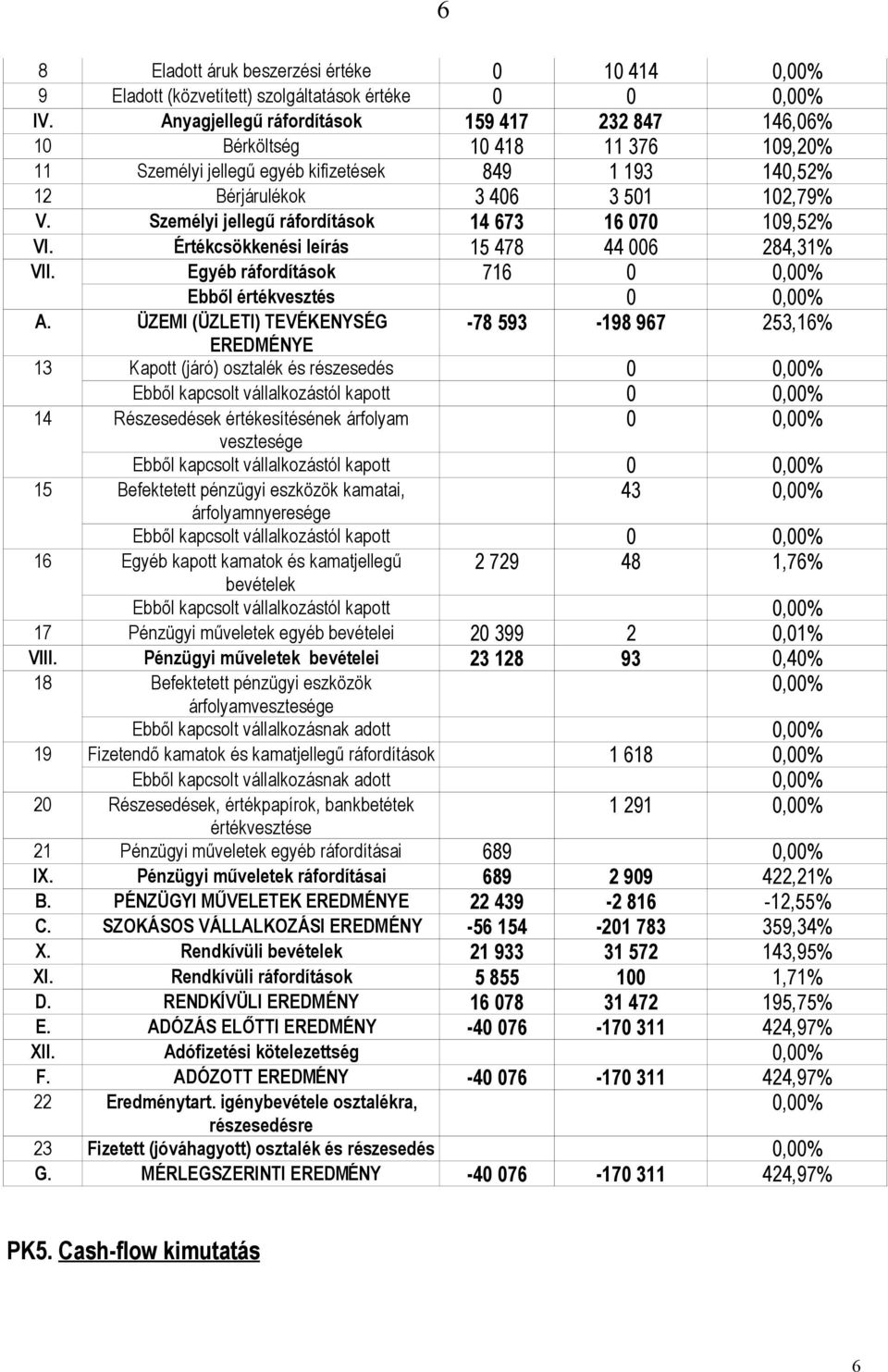 Személyi jellegű ráfordítások 14 673 16 070 109,52% VI. Értékcsökkenési leírás 15 478 44 006 284,31% VII. Egyéb ráfordítások 716 0 0,00% Ebből értékvesztés 0 0,00% A.