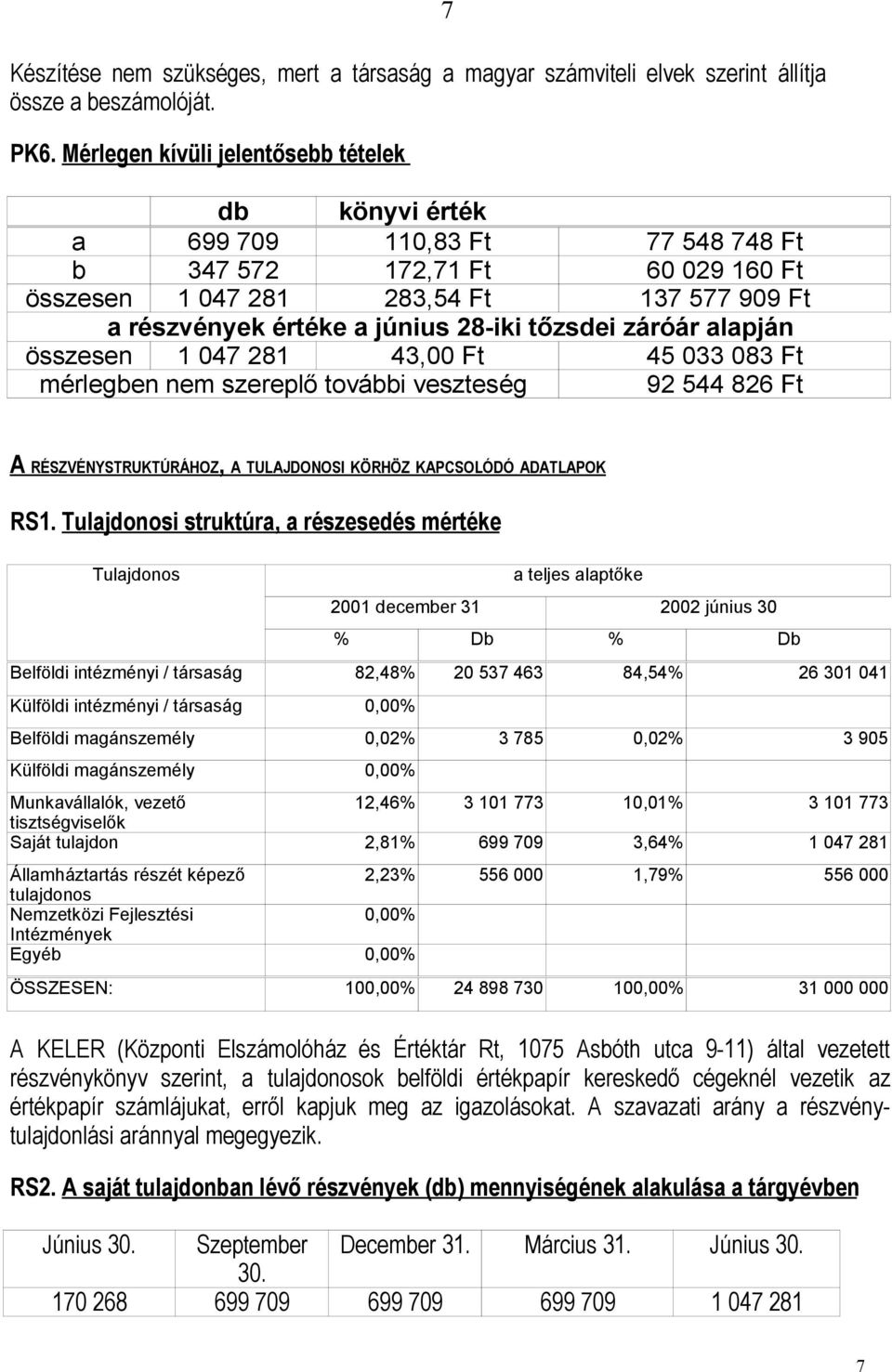 tőzsdei záróár alapján összesen 1 047 281 43,00 Ft 45 033 083 Ft mérlegben nem szereplő további veszteség 92 544 826 Ft 7 A RÉSZVÉNYSTRUKTÚRÁHOZ, A TULAJDONOSI KÖRHÖZ KAPCSOLÓDÓ ADATLAPOK RS1.