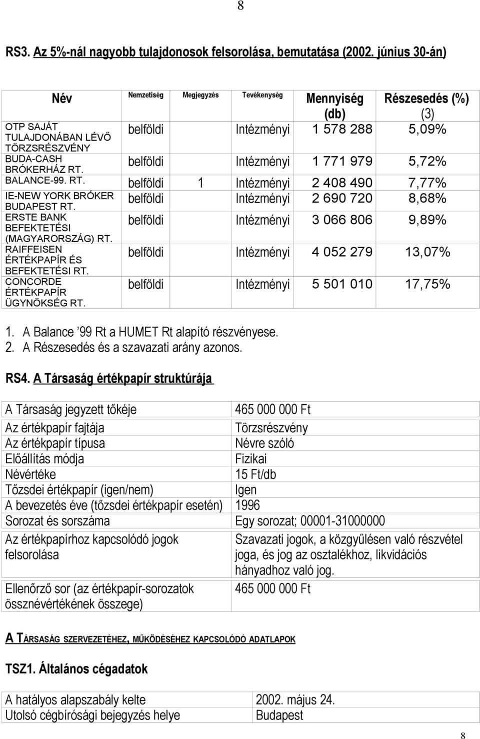 belföldi Intézményi 1 771 979 5,72% BALANCE-99. RT. belföldi 1 Intézményi 2 408 490 7,77% IE-NEW YORK BRÓKER belföldi Intézményi 2 690 720 8,68% BUDAPEST RT. ERSTE BANK BEFEKTETÉSI (MAGYARORSZÁG) RT.