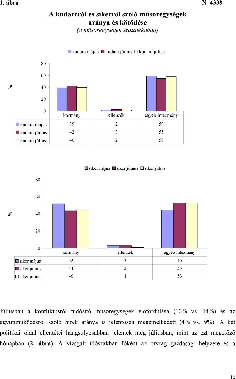 siker június 44 3 53 siker július 46 1 53 Júliusban a konfliktusról tudósító műsoregységek előfordulása (10% vs.