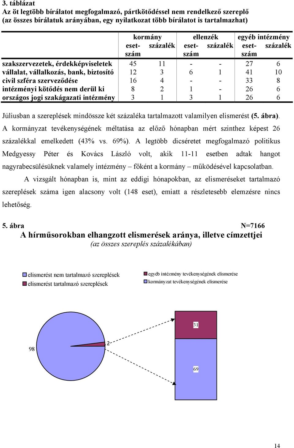 - - 33 8 intézményi kötődés nem derül ki 8 2 1-26 6 országos jogi szakágazati intézmény 3 1 3 1 26 6 Júliusban a szereplések mindössze két százaléka tartalmazott valamilyen elismerést (5. ábra).