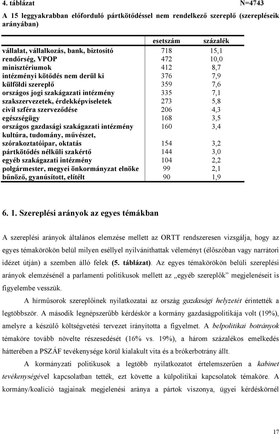 szerveződése 206 4,3 egészségügy 168 3,5 országos gazdasági szakágazati intézmény 160 3,4 kultúra, tudomány, művészet, szórakoztatóipar, oktatás 154 3,2 pártkötődés nélküli szakértő 144 3,0 egyéb