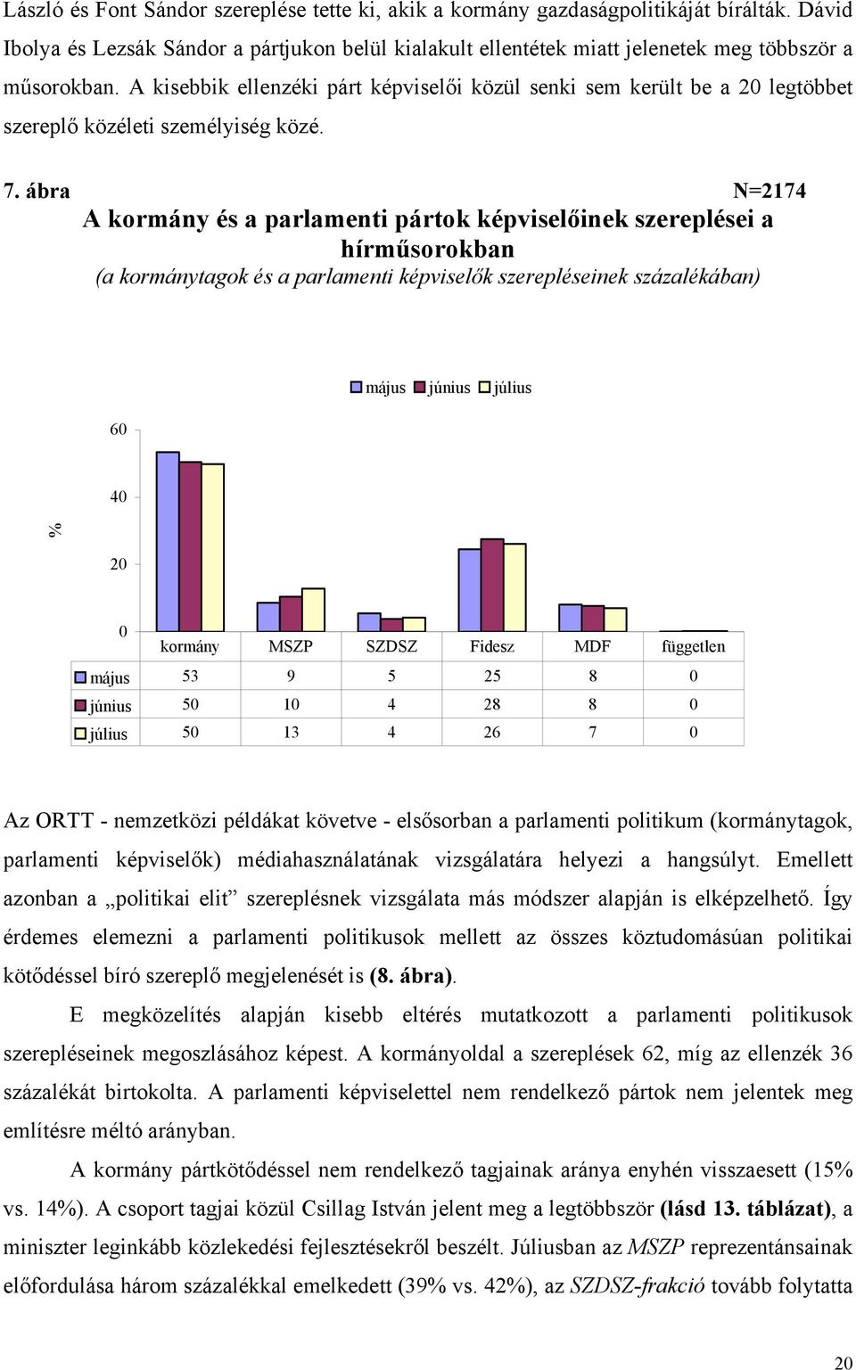 ábra N=2174 A kormány és a parlamenti pártok képviselőinek szereplései a hírműsorokban (a kormánytagok és a parlamenti képviselők szerepléseinek százalékában) 60 május június július 40 % 20 0 kormány