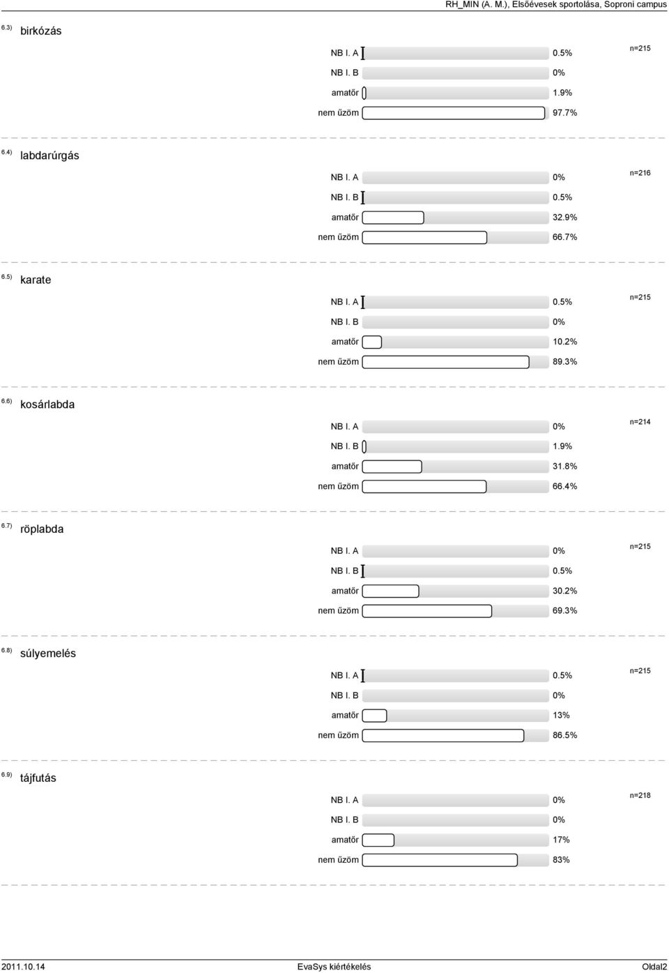 9% amatőr 31.8% nem űzöm 66.4% n=214 6.7) röplabda NB I. B 0.5% amatőr 30.2% nem űzöm 69.3% n=215 6.