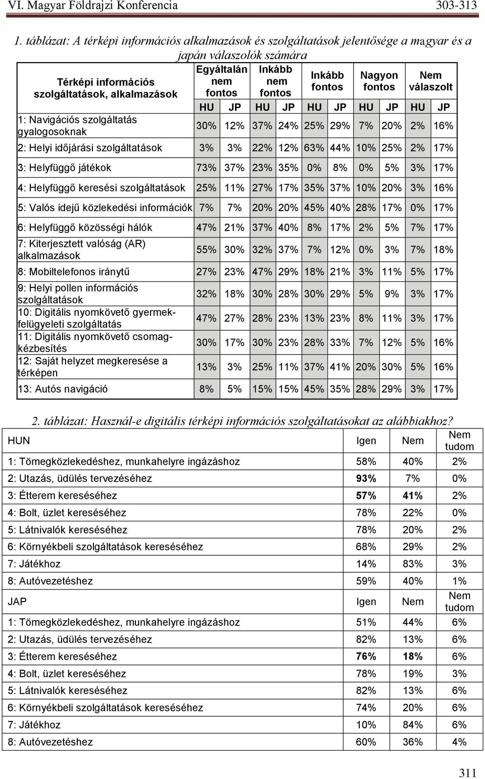 játékok 73% 37% 23% 35% 0% 8% 0% 5% 3% 17% 4: Helyfüggő keresési 25% 11% 27% 17% 35% 37% 10% 20% 3% 16% 5: Valós idejű közlekedési információk 7% 7% 20% 20% 45% 40% 28% 17% 0% 17% 6: Helyfüggő