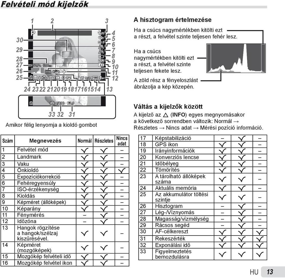Ha a csúcs nagymértékben kitölti ezt a részt, a felvétel szinte teljesen fekete lesz. A zöld rész a fényeloszlást ábrázolja a kép közepén. 1/100 33 32 F2.