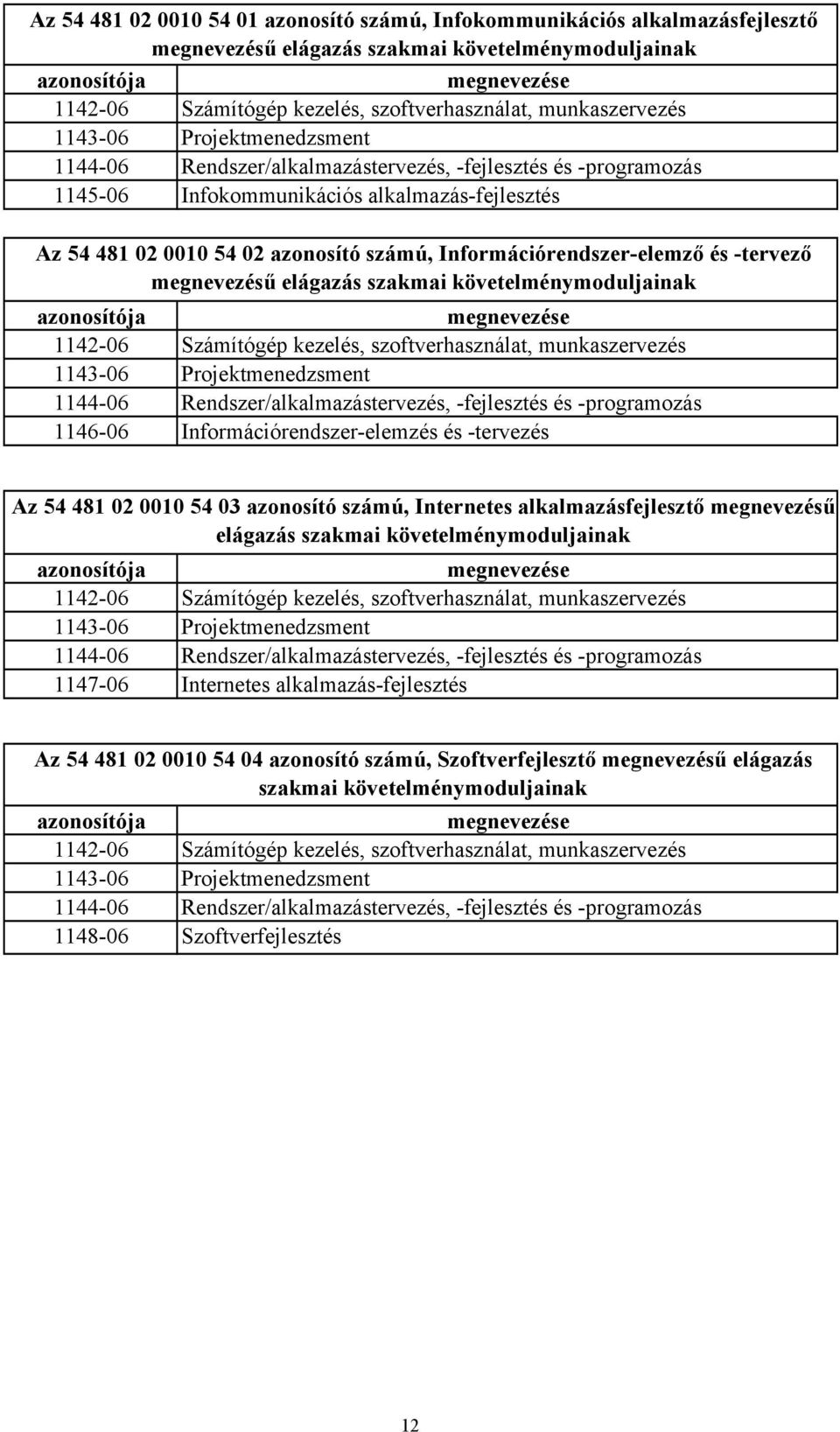 azonosító számú, Információrendszerelemző és tervező megnevezésű elágazás szakmai követelménymoduljainak azonosítója megnevezése 114206 Számítógép kezelés, szoftverhasználat, munkaszervezés 114306