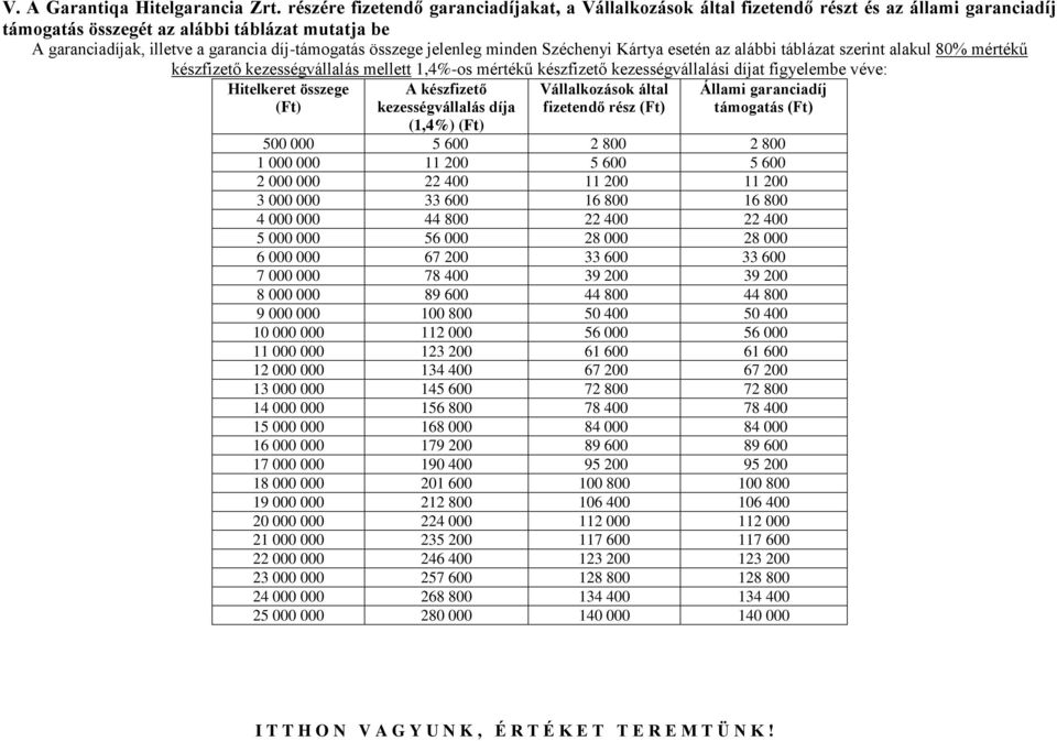 összege jelenleg minden Széchenyi Kártya esetén az alábbi táblázat szerint alakul 80% mértékű készfizető kezességvállalás mellett 1,4%-os mértékű készfizető kezességvállalási díjat figyelembe véve: