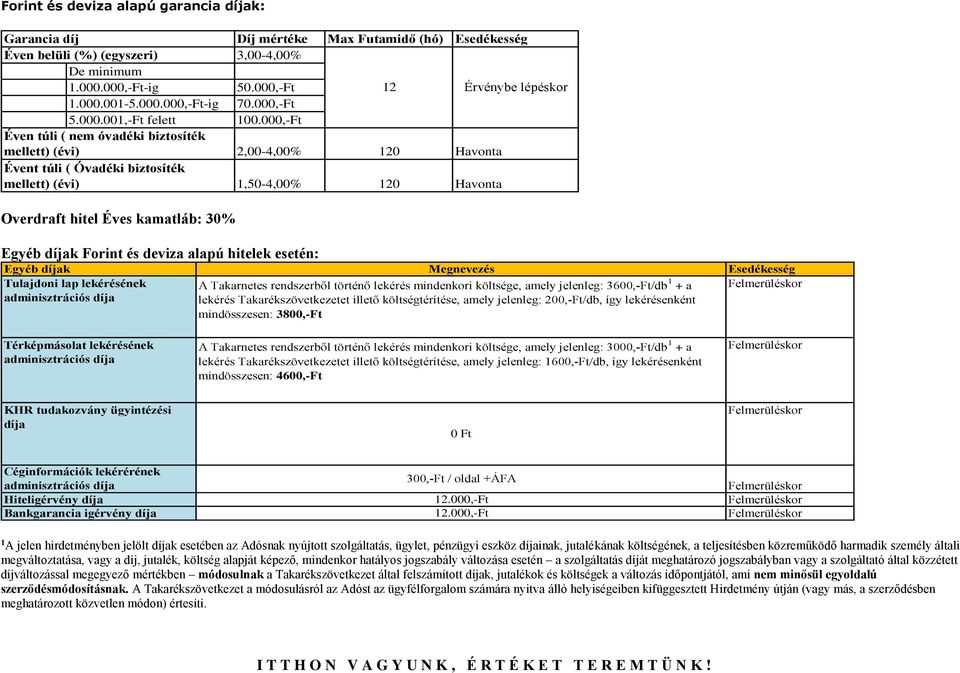 000,-Ft Éven túli ( nem óvadéki biztosíték mellett) (évi) 2,00-4,00% 120 Havonta Évent túli ( Óvadéki biztosíték mellett) (évi) 1,50-4,00% 120 Havonta Overdraft hitel Éves kamatláb: 30% Egyéb díjak