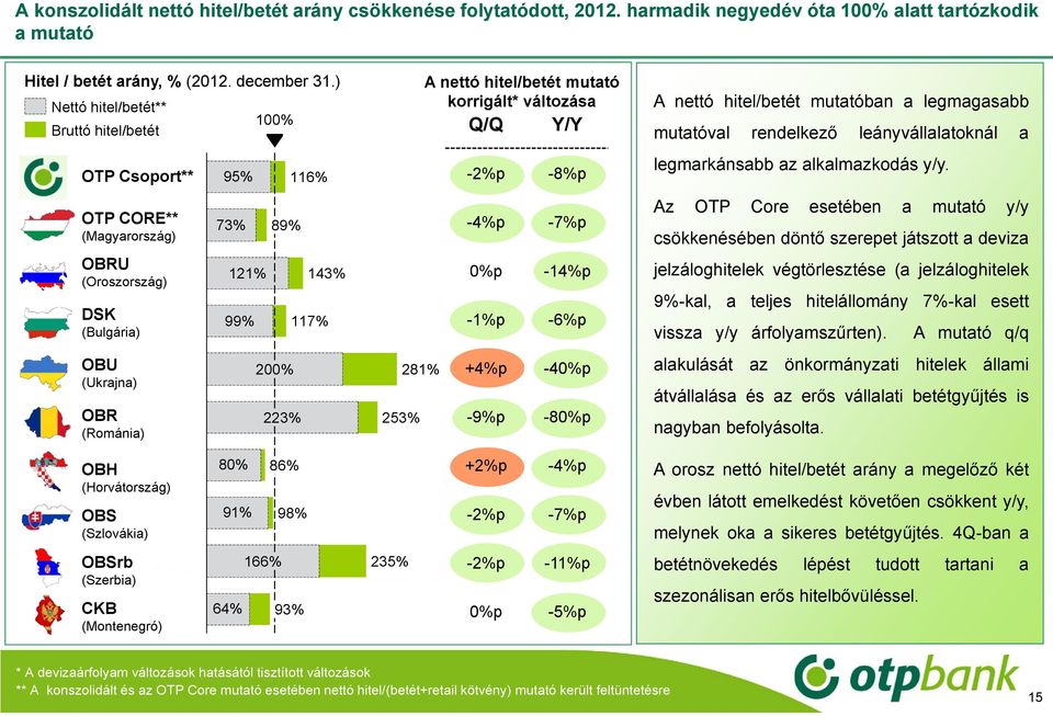 nettó hitel/betét mutató korrigált* változása Q/Q -2%p -4%p Y/Y -8%p -7%p 0%p -4%p -%p +4%p -9%p -6%p -40%p -80%p A nettó hitel/betét mutatóban a legmagasabb mutatóval rendelkező leányvállalatoknál a