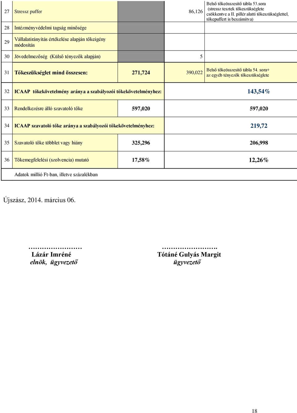 271,724 390,022 Belső tőkeösszesítő tábla 54.