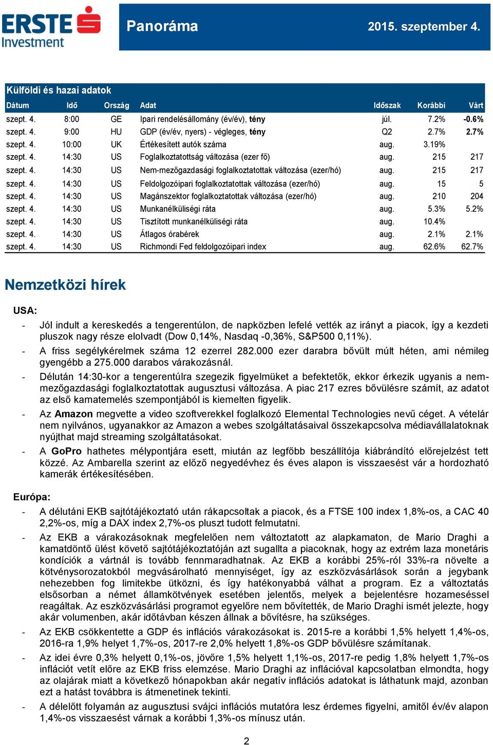 215 217 szept. 4. 14:30 US Feldolgozóipari foglalkoztatottak a (ezer/hó) aug. 15 5 szept. 4. 14:30 US Magánszektor foglalkoztatottak a (ezer/hó) aug. 210 204 szept. 4. 14:30 US Munkanélküliségi ráta aug.