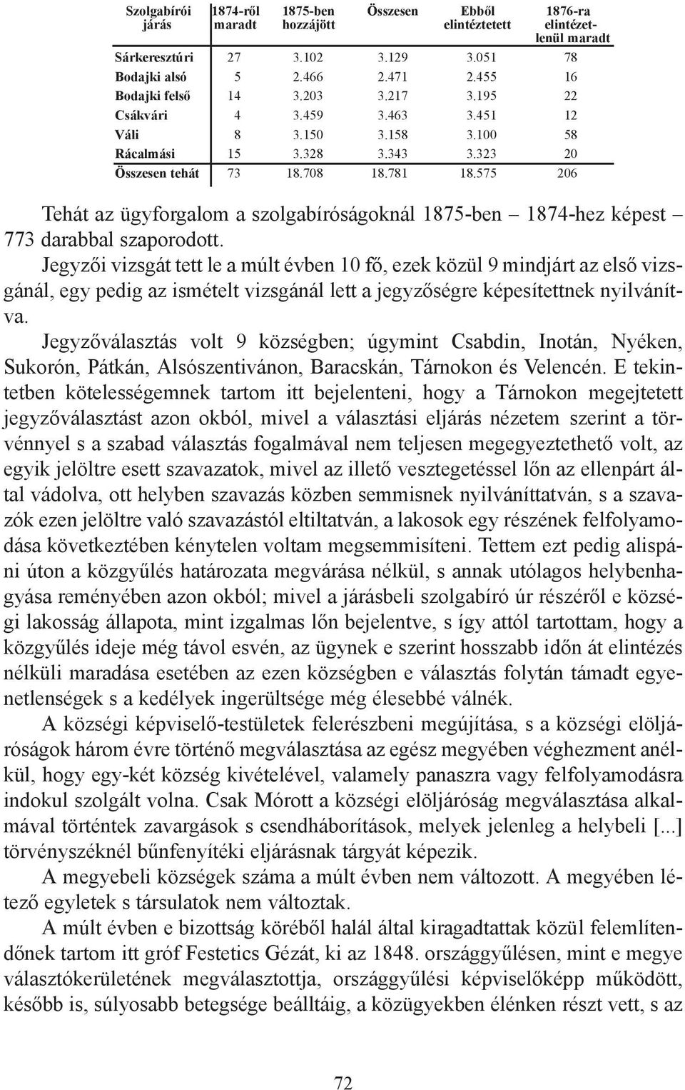 575 206 Tehát az ügyforgalom a szolgabíróságoknál 1875-ben 1874-hez képest 773 darabbal szaporodott.