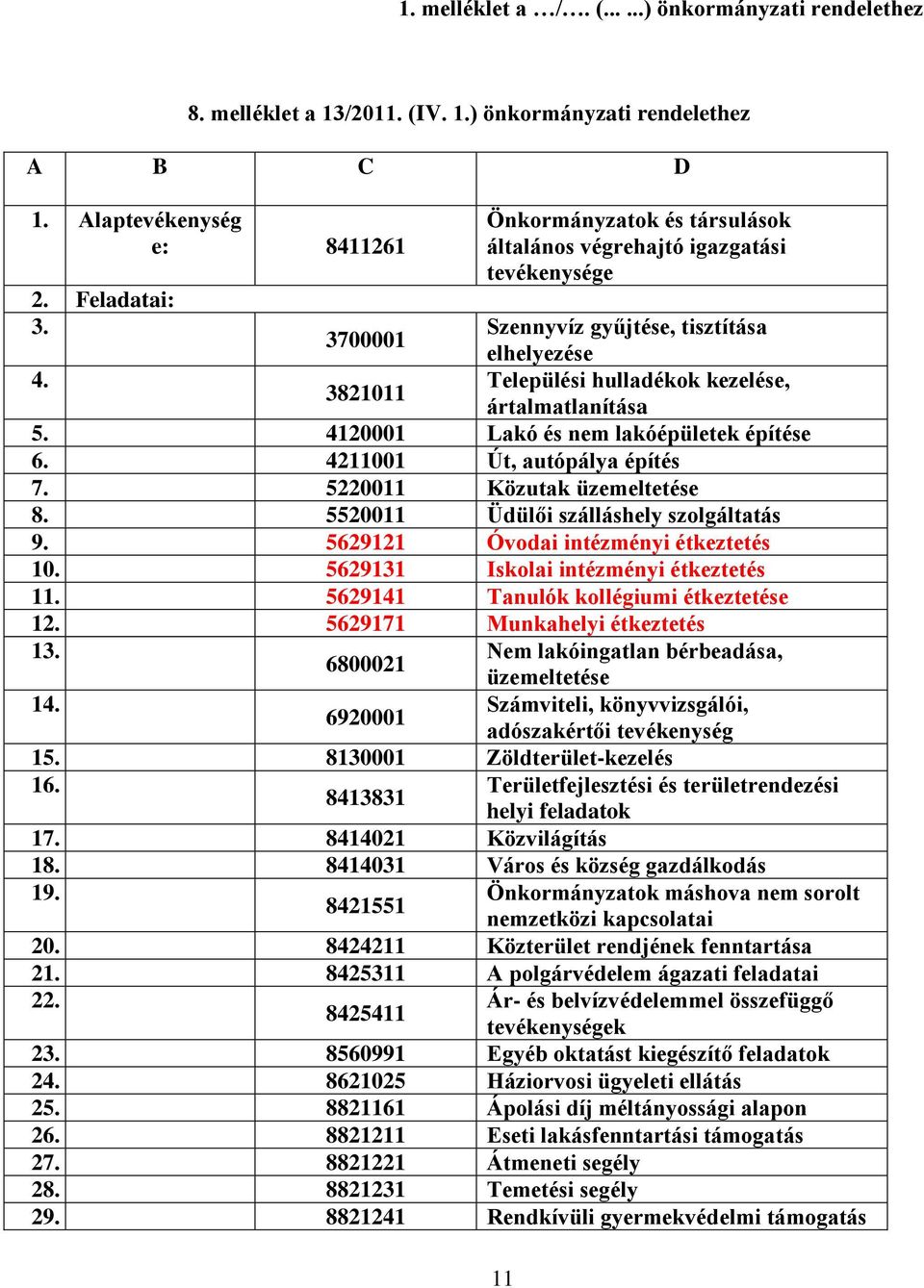 4120001 Lakó és nem lakóépületek építése 6. 4211001 Út, autópálya építés 7. 5220011 Közutak üzemeltetése 8. 5520011 Üdülői szálláshely szolgáltatás 9. 5629121 Óvodai intézményi étkeztetés 10.