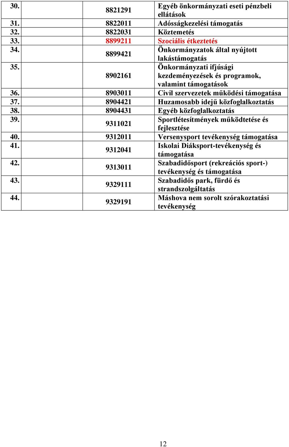 8904421 Huzamosabb idejű közfoglalkoztatás 38. 8904431 Egyéb közfoglalkoztatás 39. Sportlétesítmények működtetése és 9311021 fejlesztése 40. 9312011 Versenysport tevékenység támogatása 41. 42.