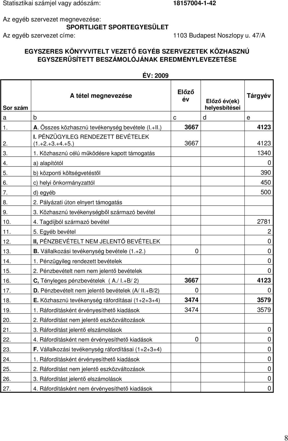 Tárgyév 1. A. Összes közhasznú tevékenység bevétele (I.+II.) 3667 998599 4123 2. I. PÉNZÜGYILEG RENDEZETT BEVÉTELEK (1.+2.+3.+4.+5.) 3667 998599 4123 3. 1. Közhasznú célú mőködésre kapott támogatás 145000 1340 4.