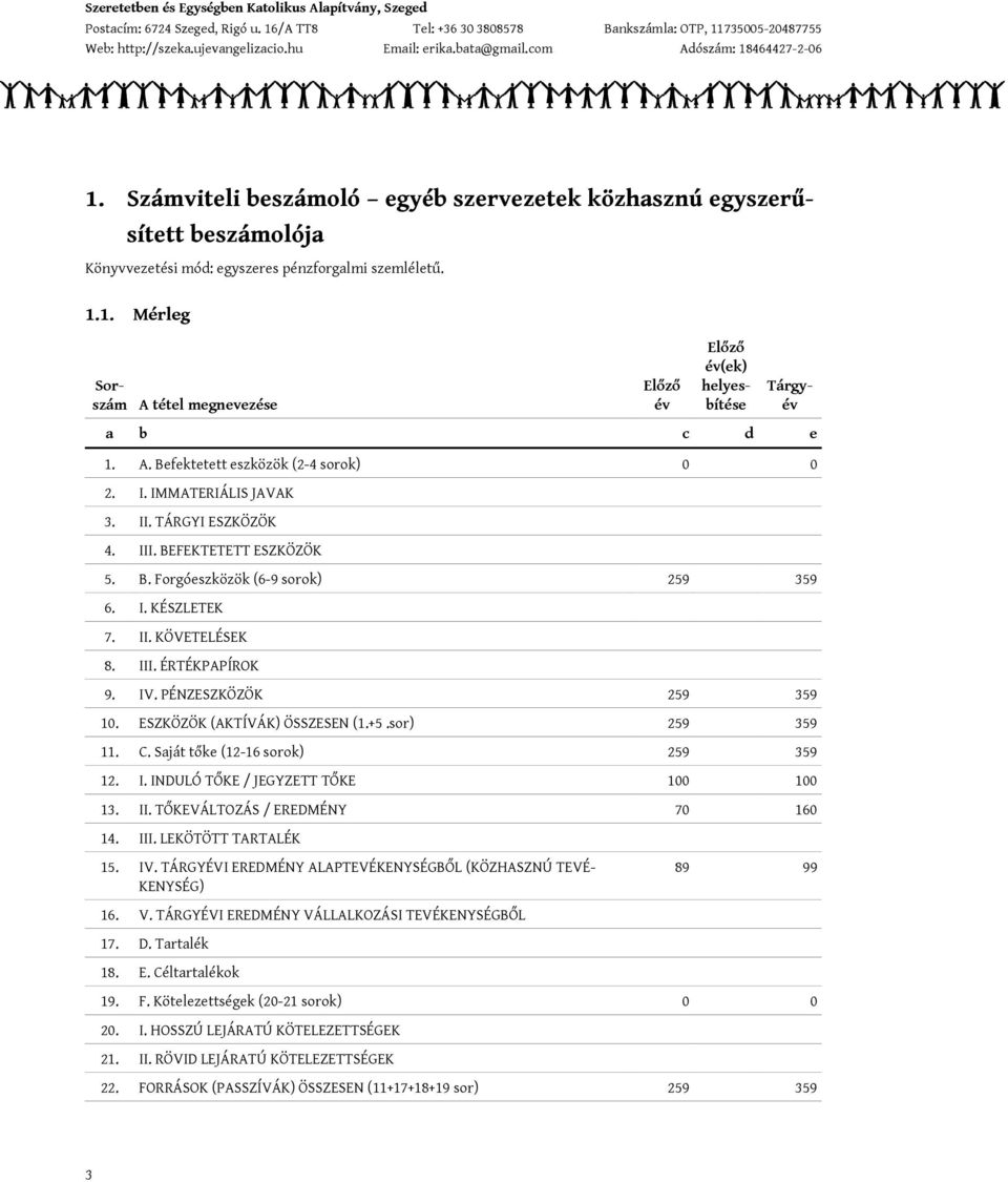 IV. PÉNZESZKÖZÖK 259 359 10. ESZKÖZÖK (AKTÍVÁK) ÖSSZESEN (1.+5.sor) 259 359 11. C. Saját tőke (12-16 sorok) 259 359 12. I. INDULÓ TŐKE / JEGYZETT TŐKE 100 100 13. II.