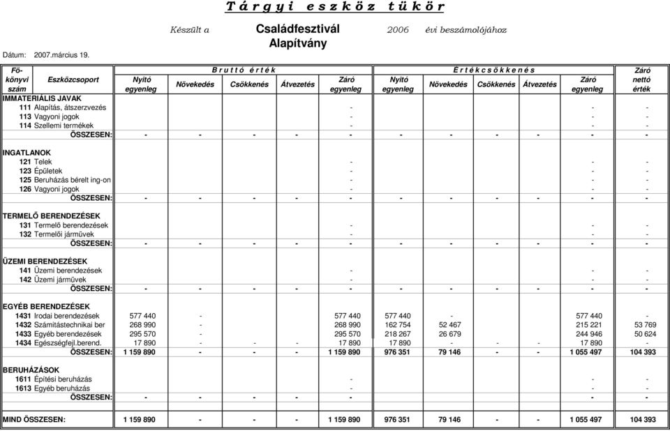 Átvezetés Növekedés Csökkenés Átvezetés egyenleg egyenleg egyenleg érték szám IMMATERIÁLIS JAVAK 111 Alapítás, átszerzvezés - - - 113 Vagyoni jogok - - - 114 Szellemi termékek - - - ÖSSZESEN: - - - -