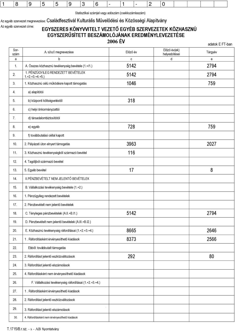 1. A. Összes közhasznú tevékenység bevétele (1.+/1.) 5142 2794 1. PÉNZÜGYILEG RENDEZETT BEVÉTELEK 1.+2.+3.+4.+5.) 5142 2794 3. 1. Közhasznú célú mőködésre kapott támogatás 1046 759 4. a) alapítótói 5.