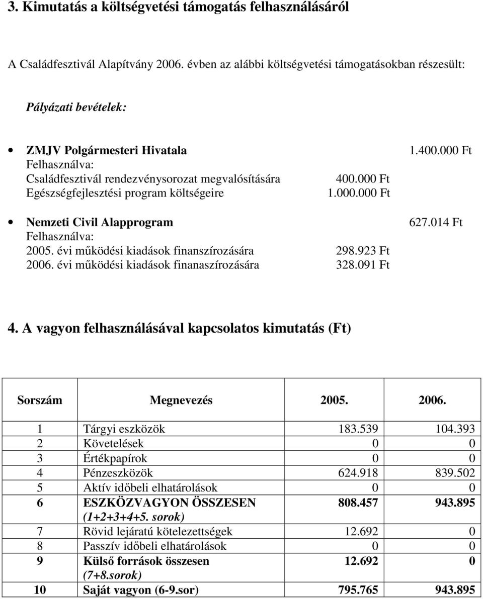 évi mőködési kiadások finanszírozására 298.923 Ft 2006. évi mőködési kiadások finanaszírozására 328.091 Ft 4. A vagyon felhasználásával kapcsolatos kimutatás (Ft) Sorszám Megnevezés 2005. 2006. 1 Tárgyi eszközök 183.