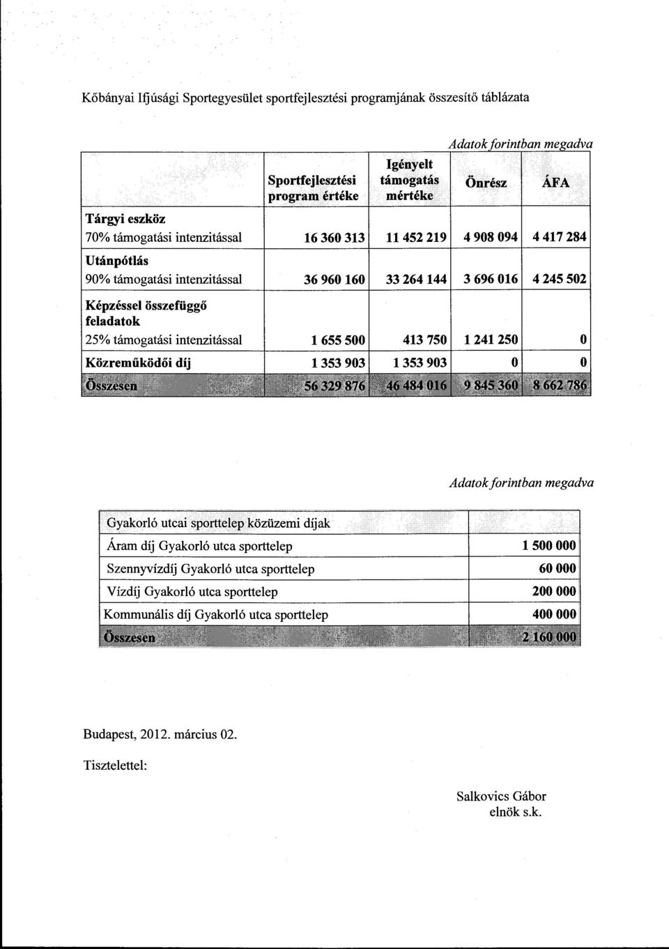 intenzitássa 1655 500 Közreműködői díj 1353 903 413 750 1353 903 1241250 o o o Adatok forintban megadva Gyakoró utcai sportteep közüzemi díjak Áram díj Gyakoró utca sportteep