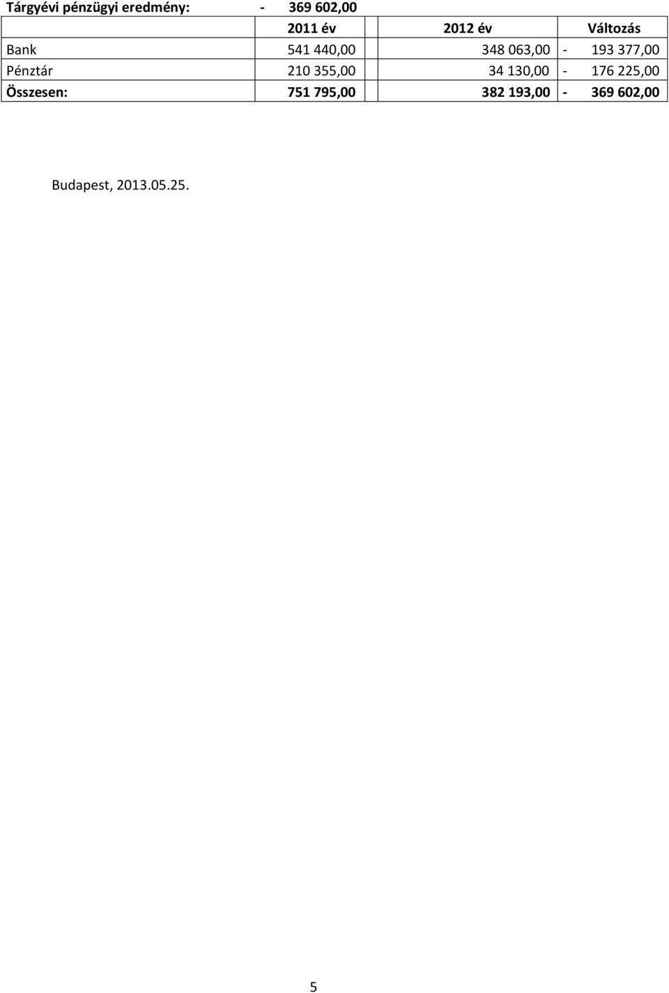 377,00 Pénztár 210 355,00 34 130,00-176 225,00