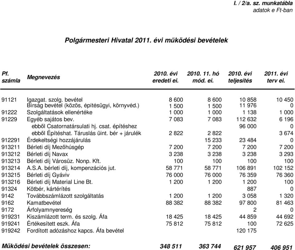 7 83 7 83 112 632 6 196 ebből Csatornatársulati hj. csat. építéshez 96 ebből Építéshat. Táruslás üint.