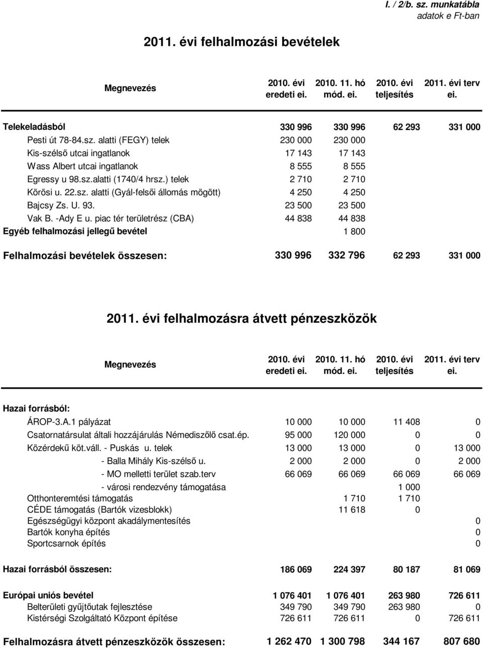 piac tér területrész (CBA) Egyéb felhalmozási jellegű bevétel 44 838 44 838 1 8 Felhalmozási bevételek összesen: 33 996 332 796 62 293 331 felhalmozásra átvett pénzeszközök Megnevezés 21. 11. hó mód.