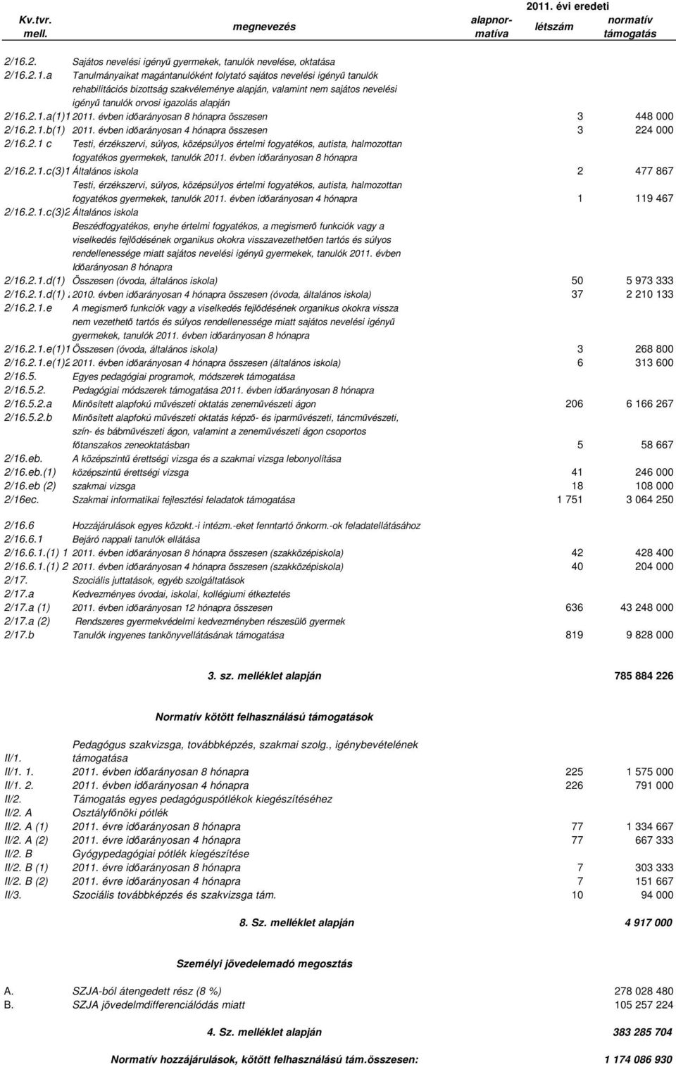 .2.1.a Tanulmányaikat magántanulóként folytató sajátos nevelési igényű tanulók rehabilitációs bizottság szakvéleménye alapján, valamint nem sajátos nevelési igényű tanulók orvosi igazolás alapján