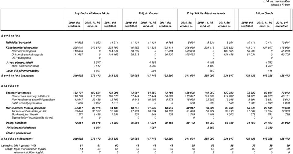 B e v é t e l e k Működési bevételek 14 992 14 992 14 914 11 131 11 131 9 786 5 634 5 634 8 94 1 411 1 411 1 514 Költségvetési támogatás 225 1 249 872 228 79 116 952 131 333 122 414 26 6 239 413 223