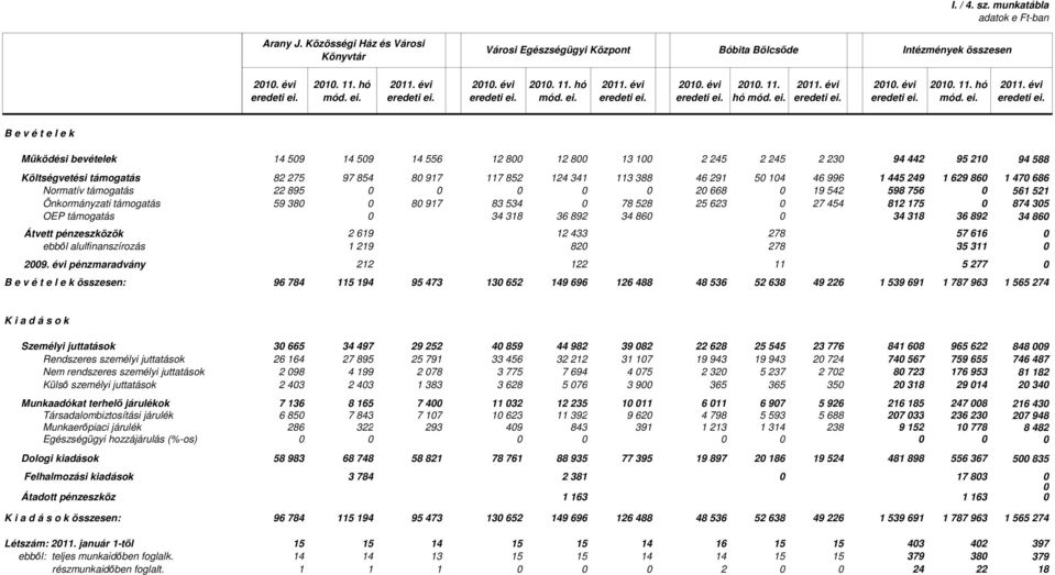 évi pénzmaradvány B e v é t e l e k összesen: 14 59 14 59 14 556 12 8 12 8 13 1 2 245 2 245 2 23 94 442 95 21 94 588 82 275 97 854 8 917 117 852 124 341 113 388 46 291 5 14 46 996 1 445 249 1 629 86