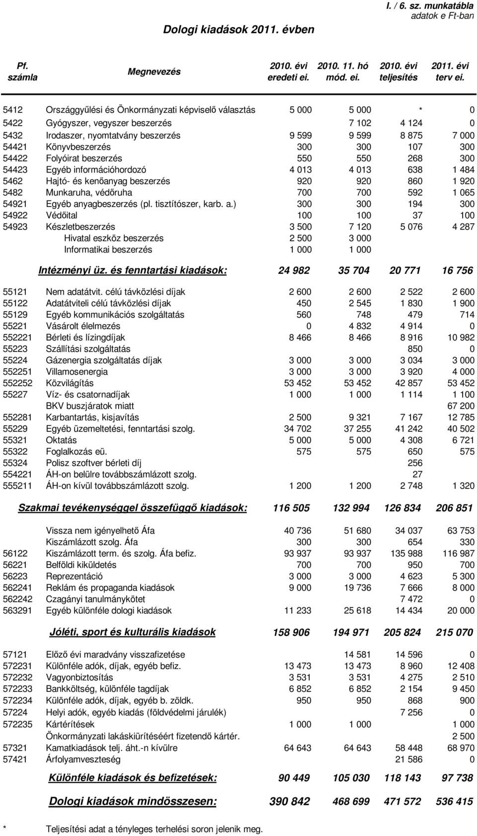 54422 Folyóirat beszerzés 55 55 268 3 54423 Egyéb információhordozó 4 13 4 13 638 1 484 5462 Hajtó- és kenőanyag beszerzés 92 92 86 1 92 5482 Munkaruha, védőruha 7 7 592 1 65 54921 Egyéb