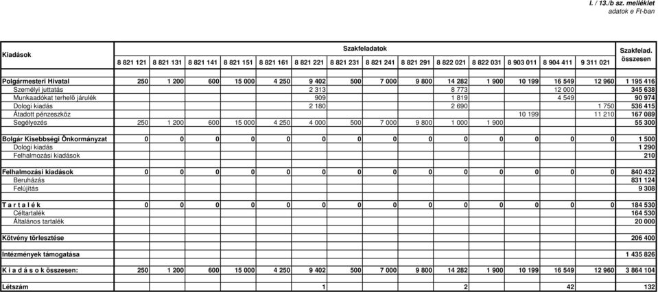 Felhalmozási kiadások Beruházás Felújítás T a r t a l é k Céltartalék Általános tartalék Kötvény törlesztése Intézmények támogatása K i a d á s o k összesen: Létszám 25 1 2 6 15 4 25 9 42 5 7 9 8 14
