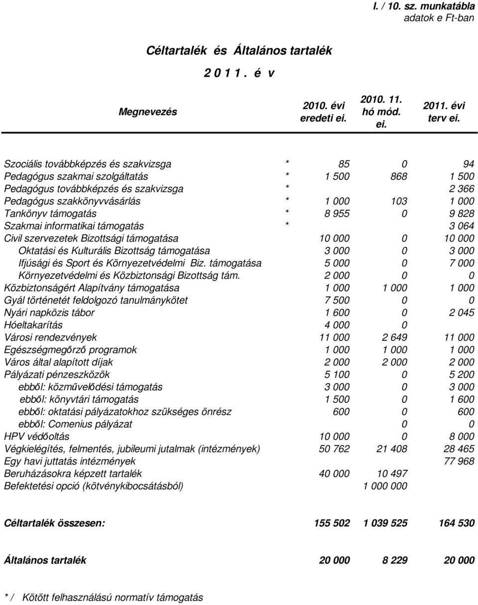 9 828 Szakmai informatikai támogatás * 3 64 Civil szervezetek Bizottsági támogatása 1 1 Oktatási és Kulturális Bizottság támogatása 3 3 Ifjúsági és Sport és Környezetvédelmi Biz.