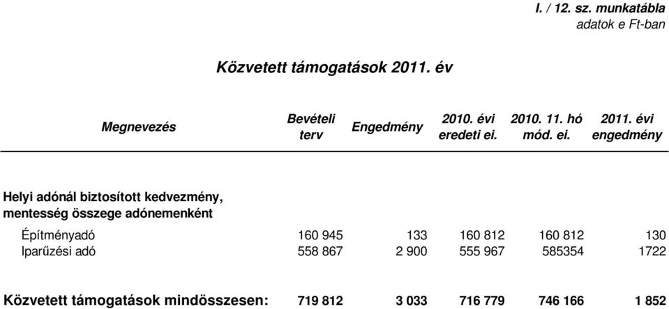 engedmény Helyi adónál biztosított kedvezmény, mentesség összege adónemenként