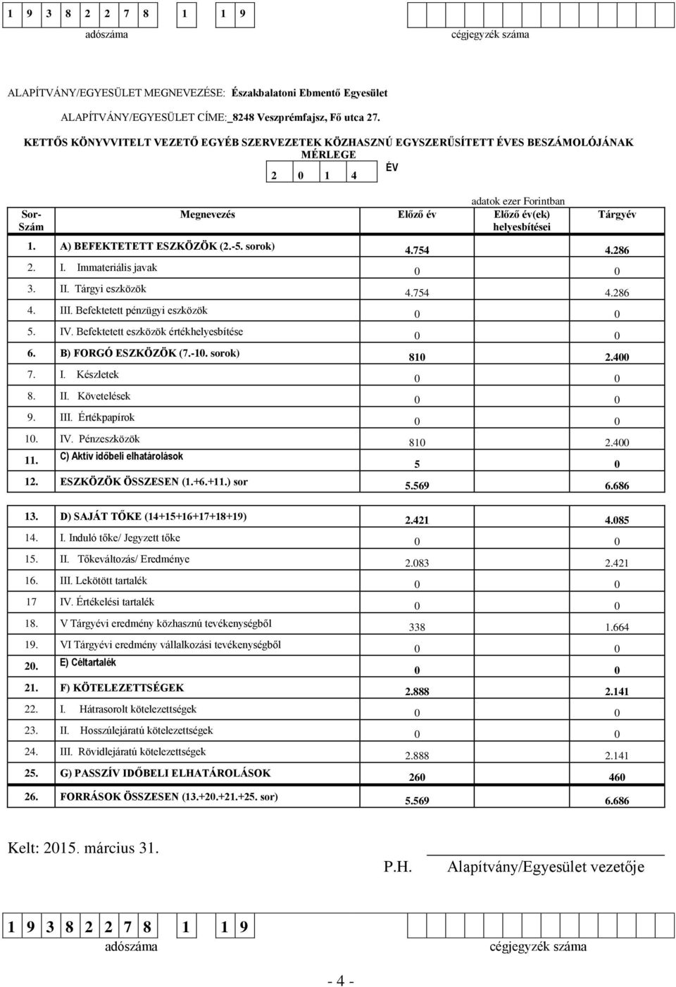 A) BEFEKTETETT ESZKÖZÖK (2.-5. sorok) 4.754 4.286 2. I. Immateriális javak 0 0 3. II. Tárgyi eszközök 4.754 4.286 4. III. Befektetett pénzügyi eszközök 0 0 5. IV.