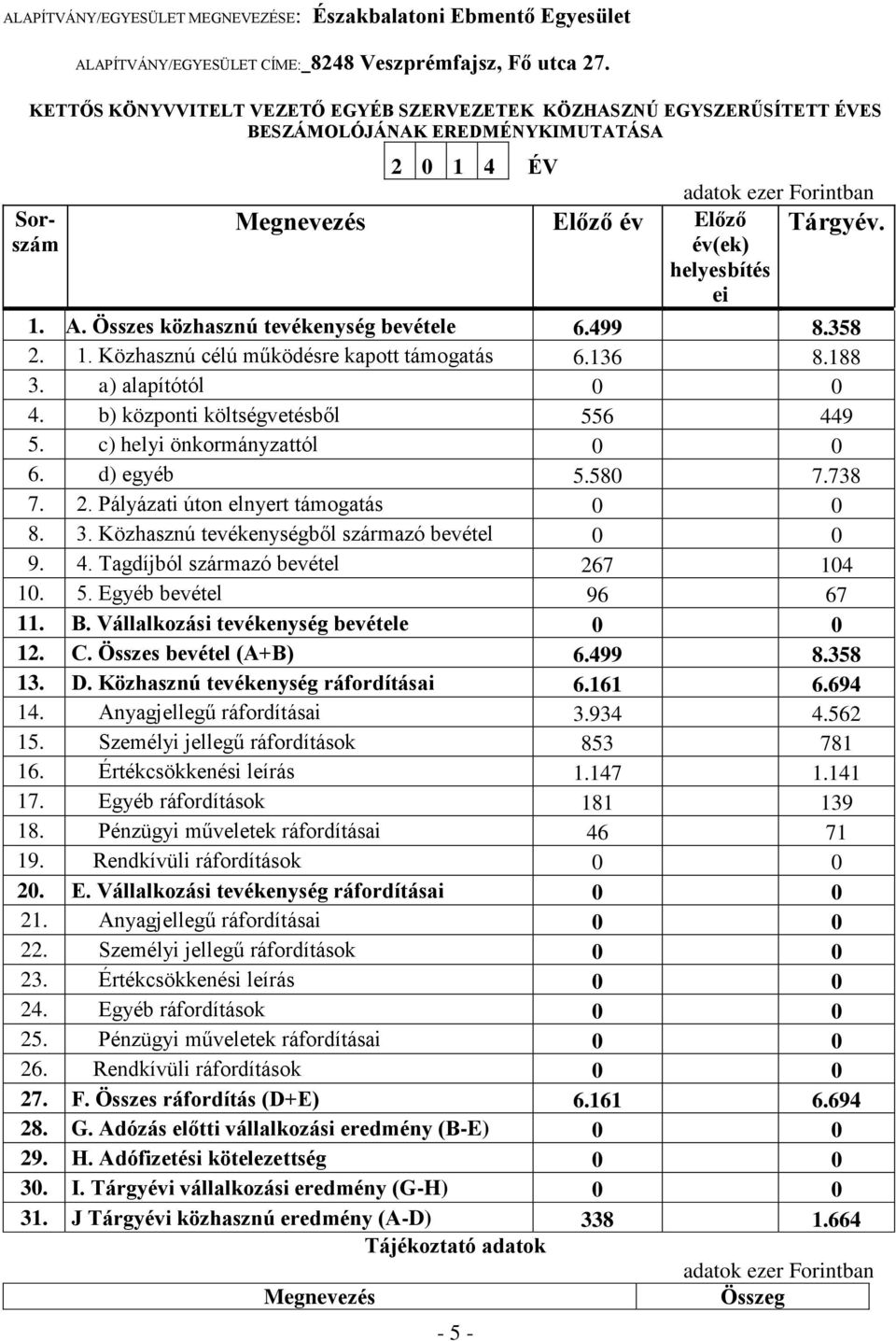 Forintban Tárgyév. 1. A. Összes közhasznú tevékenység bevétele 6.499 8.358 2. 1. Közhasznú célú működésre kapott támogatás 6.136 8.188 3. a) alapítótól 0 0 4. b) központi költségvetésből 556 449 5.