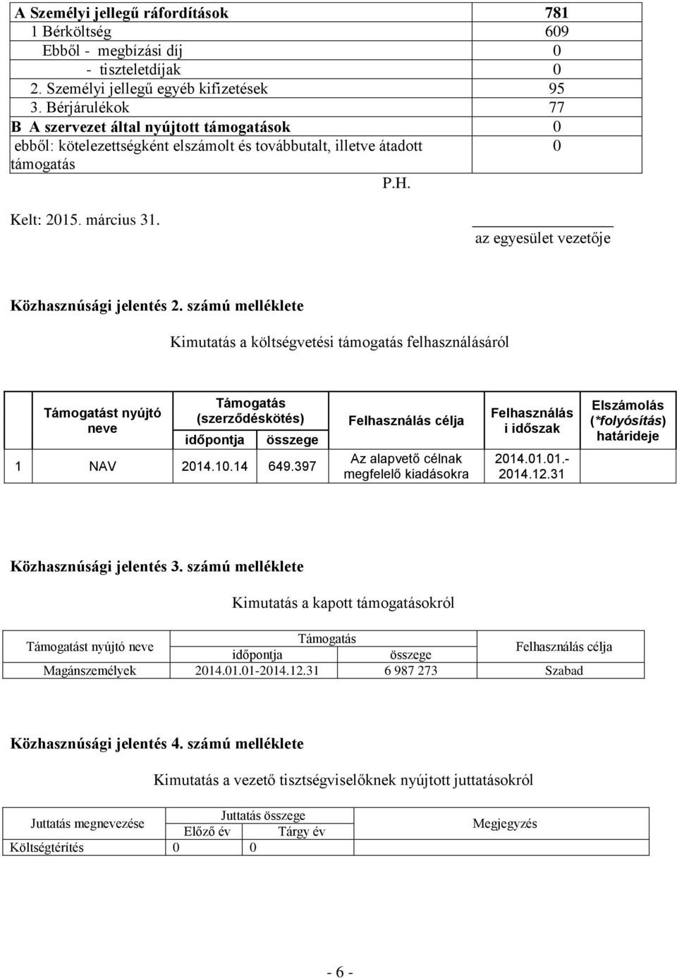 az egyesület vezetője Közhasznúsági jelentés 2. számú melléklete Kimutatás a költségvetési támogatás felhasználásáról Támogatást nyújtó neve Támogatás (szerződéskötés) időpontja összege 1 NAV 2014.10.