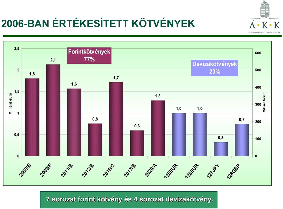 400 300 200 Milliárd forint 0,5 0,3 100 0 0 2009/E 2009/F 2011/B 2012/B 2016/C