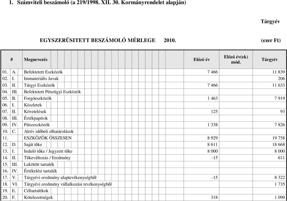 III. Értékpapírok 09. IV. Pénzeszközök 1 338 7 826 10. C. Aktív időbeli elhatárolások 11. ESZKÖZÖK ÖSSZESEN 8 929 19 758 12. D. Saját tőke 8 611 18 668 13. I. Induló tőke / Jegyzett tőke 8 000 8 000 14.