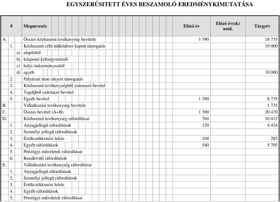 Közhasznú tevékenységből származó bevétel 4. Tagdíjból származó bevétel 5. Egyéb bevétel 1 390 8 735 B. Vállalkozási tevékenység bevétele 1 735 C. Összes bevétel (A+B) 1 390 20 470 D.