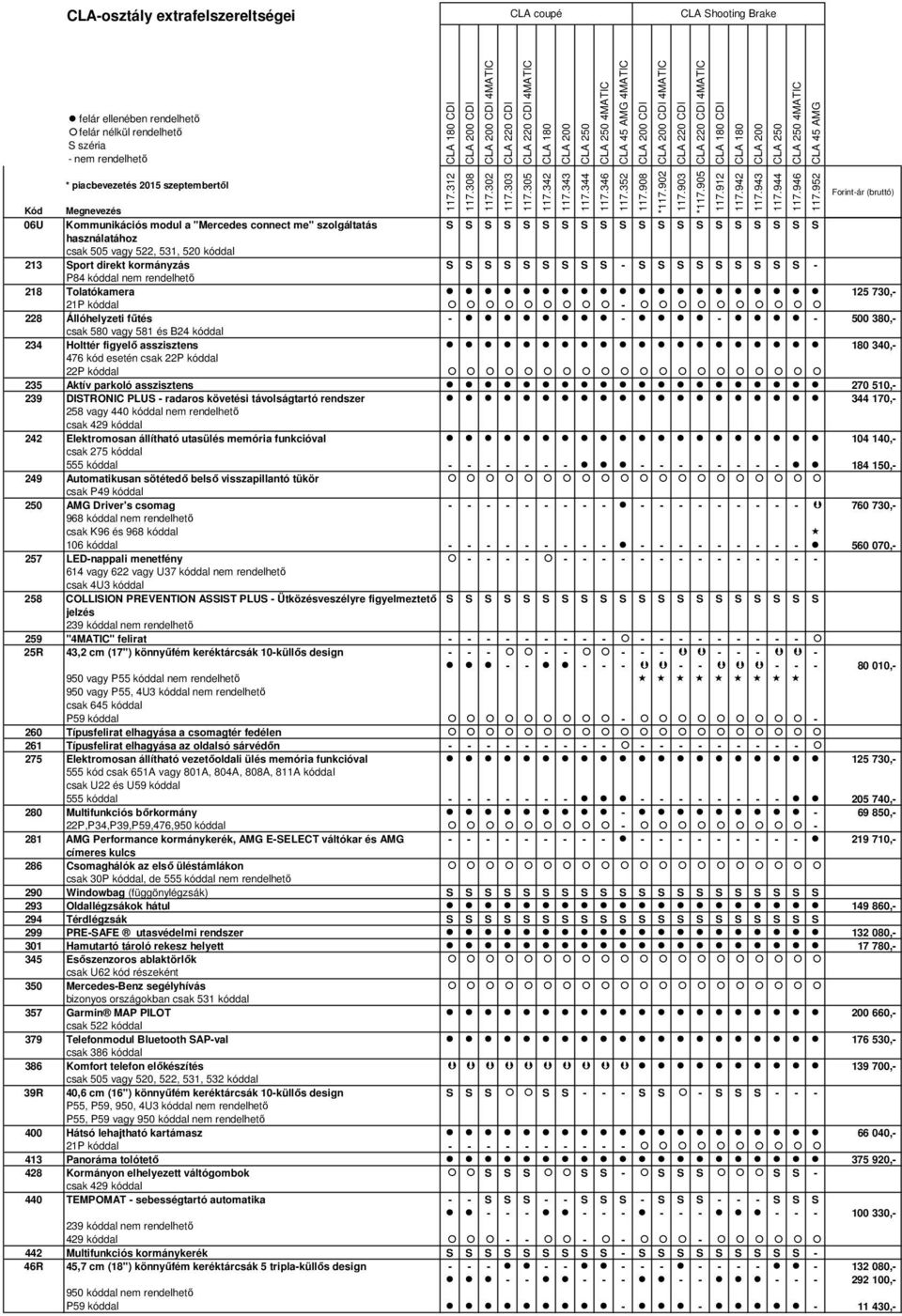 234 Holttér figyelő asszisztens 180 340,- 476 kód esetén csak 22P kóddal 22P kóddal 235 Aktív parkoló asszisztens 270 510,- 239 DISTRONIC PLUS - radaros követési távolságtartó rendszer 344 170,- 258